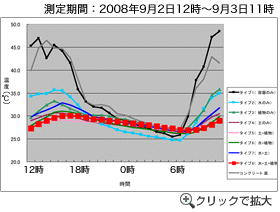 グラフ:断熱効果 (クリックで拡大)