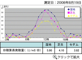 グラフ:ヒートアイランド対策効果 (クリックで拡大)