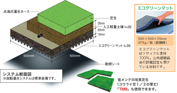 システム断面図　「エコグリーンマット」500×500×35mm 875g／枚（乾燥時）　エコグリーンマットはリサイクル素材100％。公共建築協会の評価認定も受けている材料です。／  省メンテの改良芝生（コウライ芝１／２の草丈）「TM9」も使用できます。